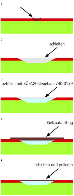 Formenreparatur - Reparatur einer Form mit Gelcoat