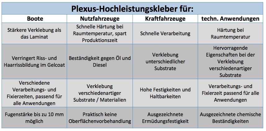 Plexus Hochleistungskleber