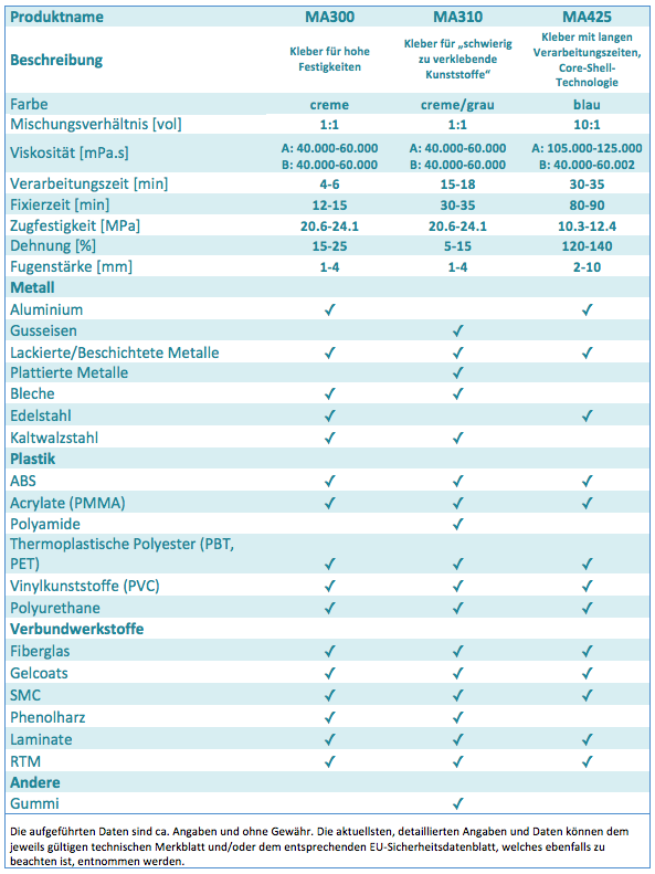 Plexus Tabelle